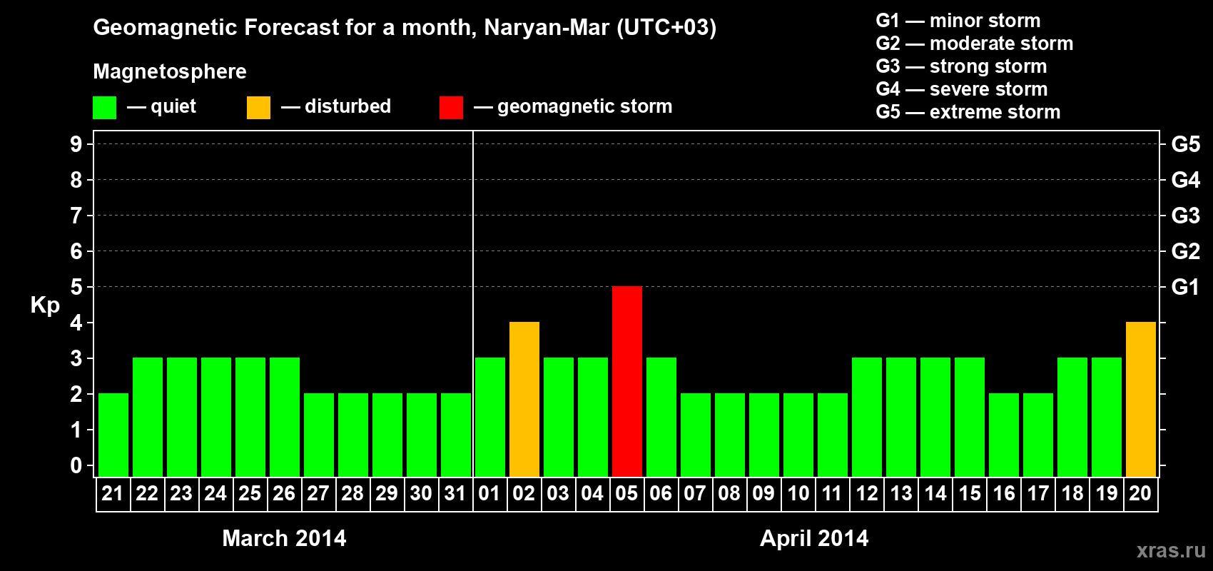 Forecast of the daily maximal value of geomagnetic index Kp for <b>1 month</b> (31 days) <b>from Mar 21, 2014 to Apr 20, 2014</b>