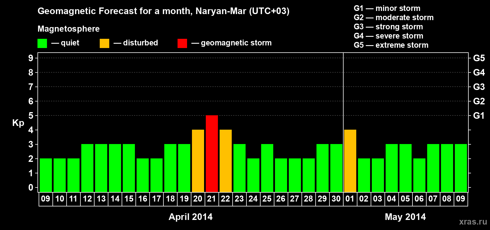 Forecast of the daily maximal value of geomagnetic index Kp for <b>1 month</b> (31 days) <b>from Apr 09, 2014 to May 09, 2014</b>