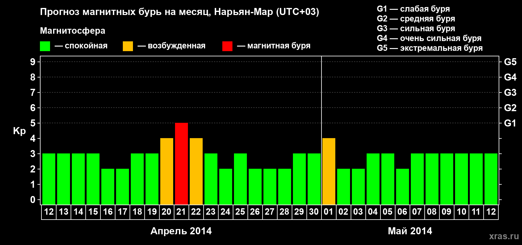Прогноз максимального суточного геомагнитного индекса Kp на <b>1 месяц</b> (31 день) <b>с 12 апреля по 12 мая 2014 г</b>
