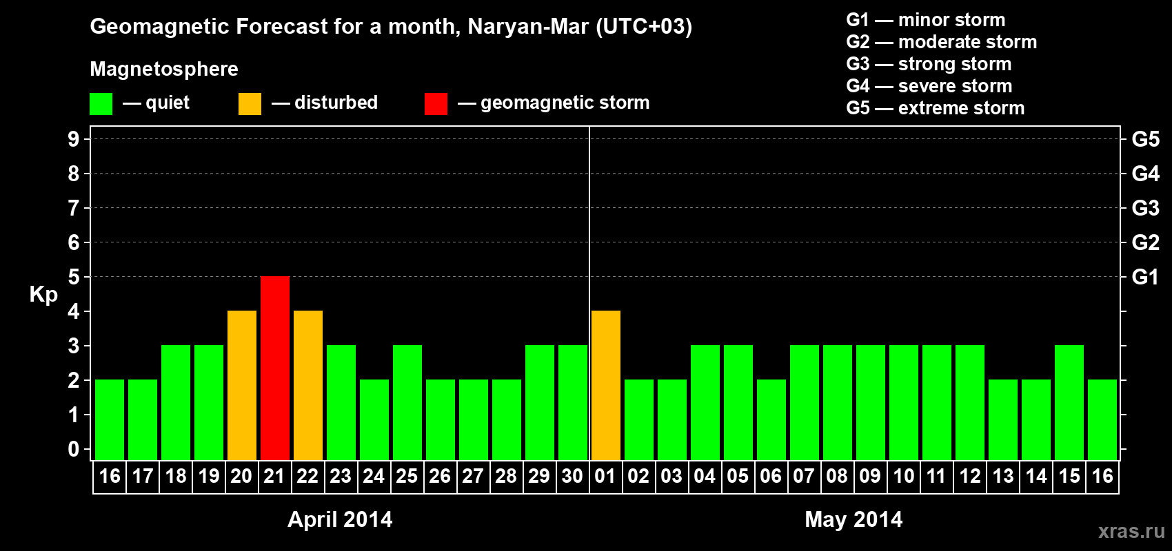 Forecast of the daily maximal value of geomagnetic index Kp for <b>1 month</b> (31 days) <b>from Apr 16, 2014 to May 16, 2014</b>