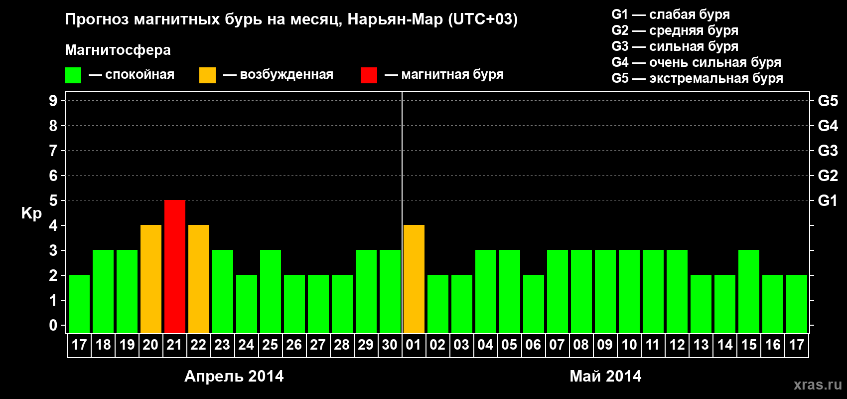 Прогноз максимального суточного геомагнитного индекса Kp на <b>1 месяц</b> (31 день) <b>с 17 апреля по 17 мая 2014 г</b>