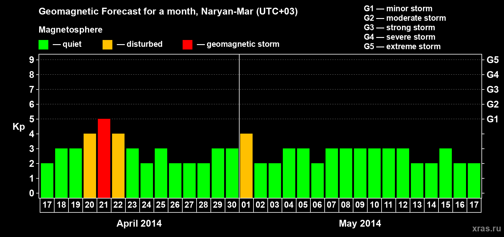 Forecast of the daily maximal value of geomagnetic index Kp for <b>1 month</b> (31 days) <b>from Apr 17, 2014 to May 17, 2014</b>