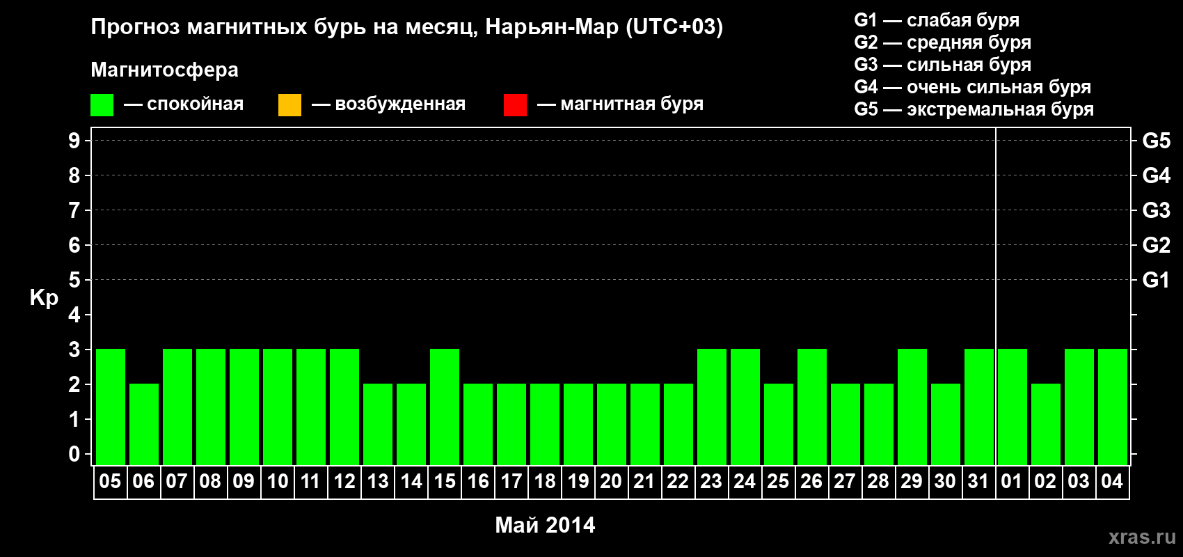 Прогноз максимального суточного геомагнитного индекса Kp на <b>1 месяц</b> (31 день) <b>с 05 мая по 04 июня 2014 г</b>