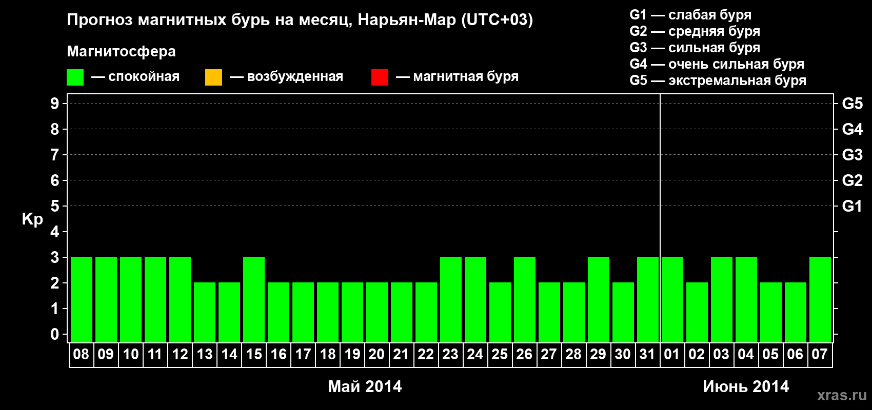 Прогноз максимального суточного геомагнитного индекса Kp на <b>1 месяц</b> (31 день) <b>с 08 мая по 07 июня 2014 г</b>