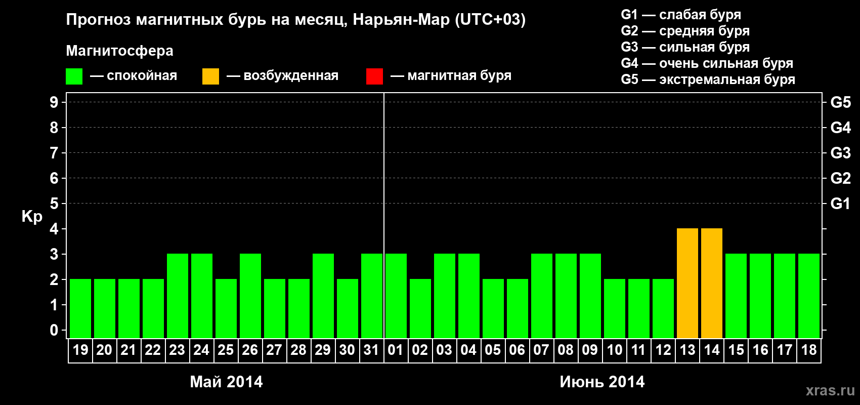 Прогноз максимального суточного геомагнитного индекса Kp на <b>1 месяц</b> (31 день) <b>с 19 мая по 18 июня 2014 г</b>