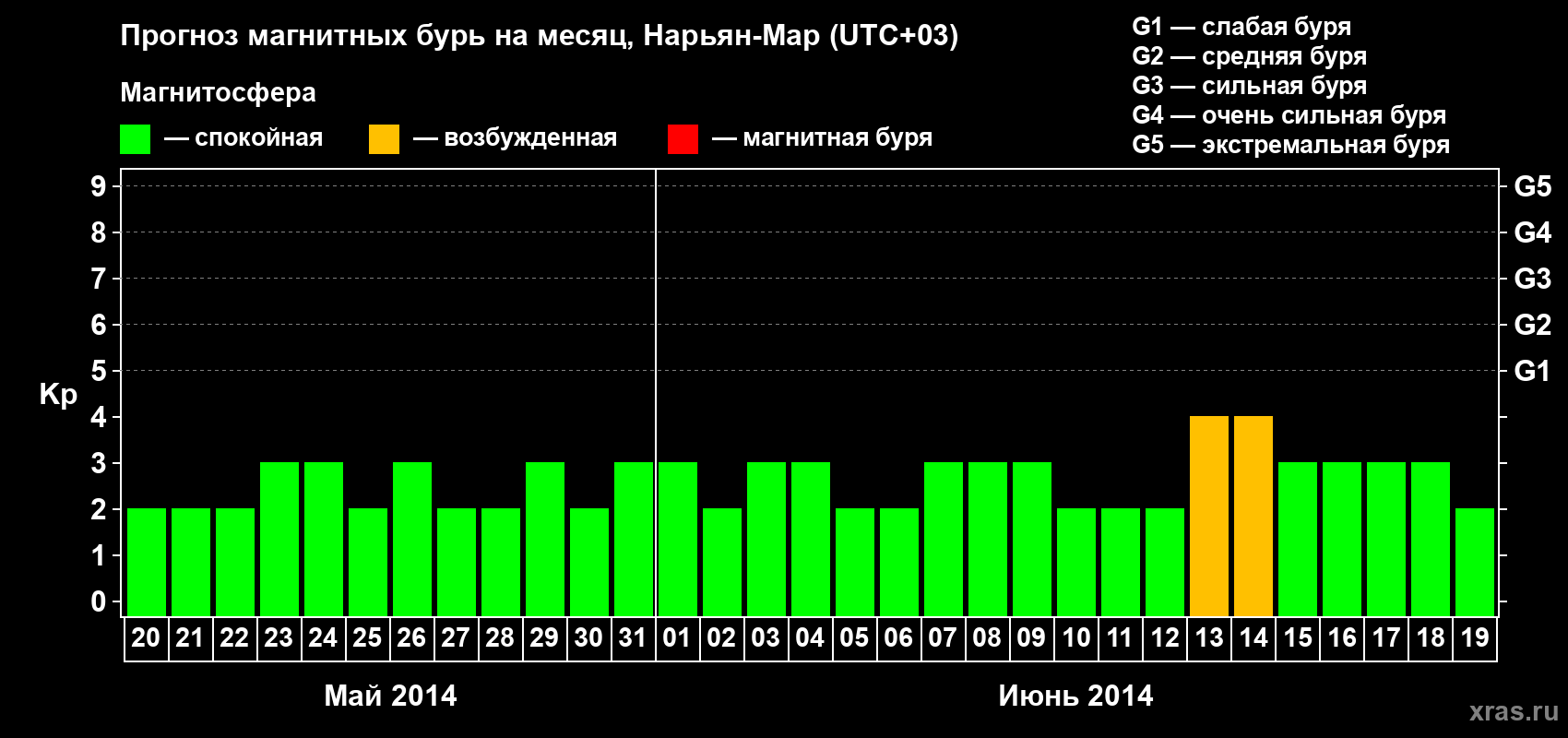 Прогноз максимального суточного геомагнитного индекса Kp на <b>1 месяц</b> (31 день) <b>с 20 мая по 19 июня 2014 г</b>