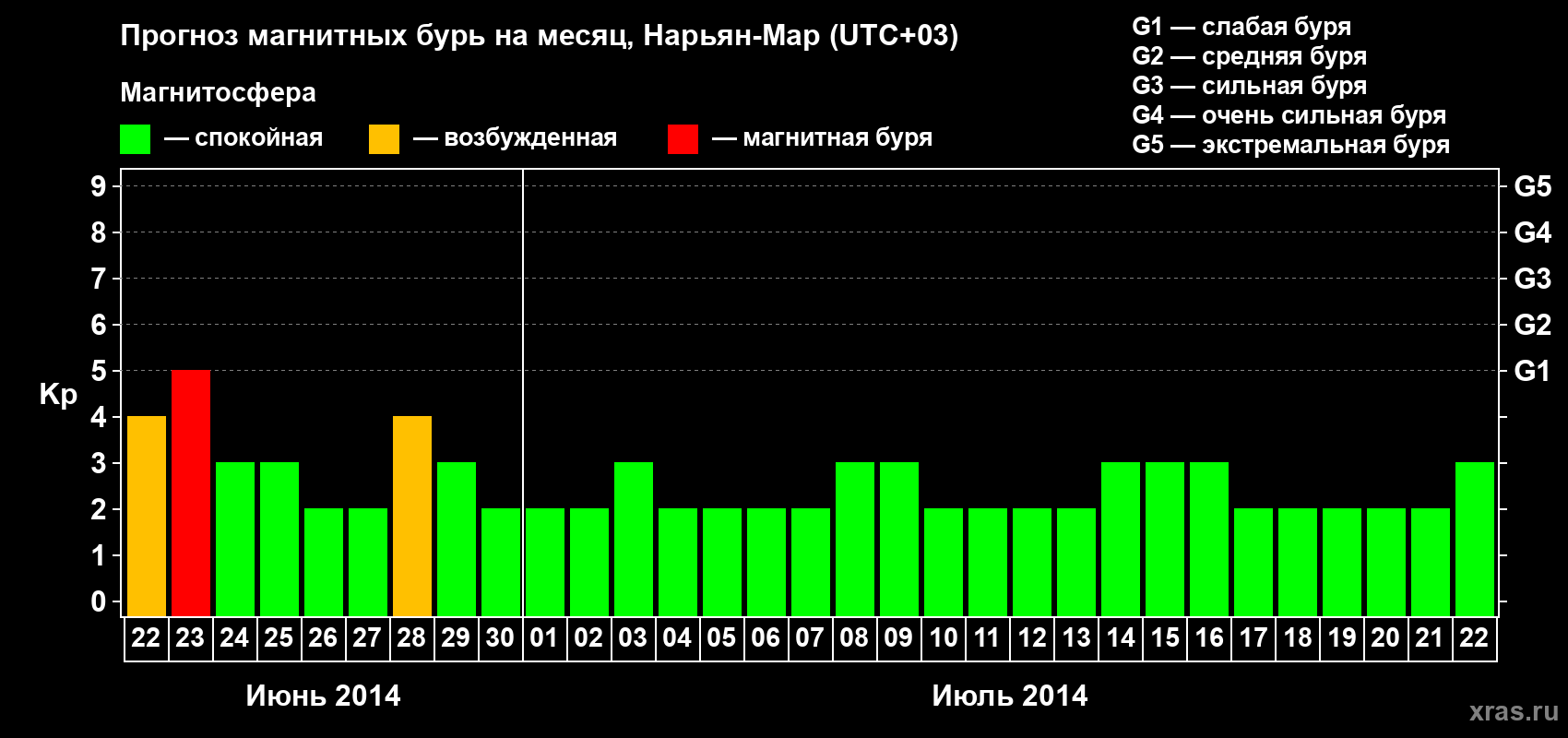 Прогноз максимального суточного геомагнитного индекса Kp на <b>1 месяц</b> (31 день) <b>с 22 июня по 22 июля 2014 г</b>