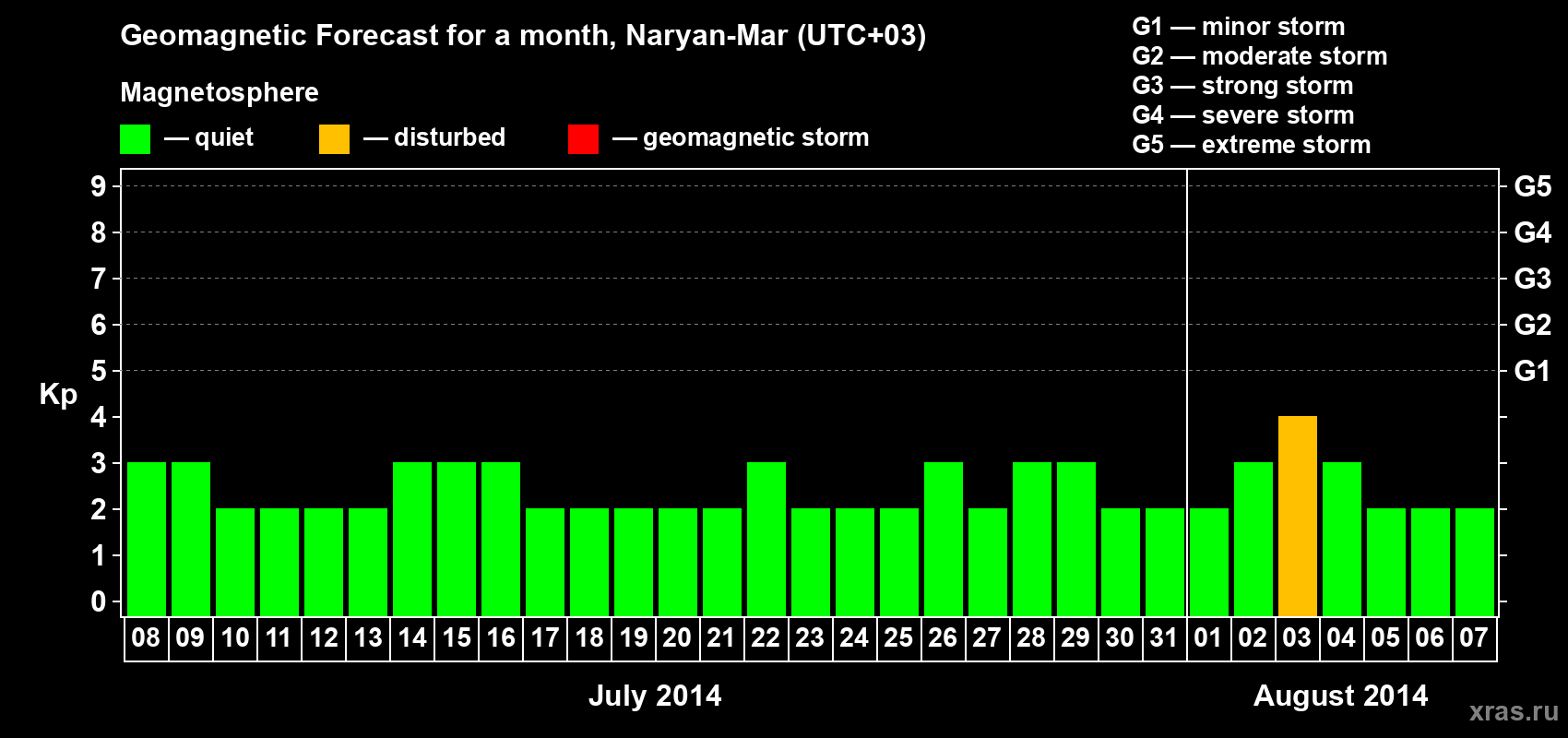 Forecast of the daily maximal value of geomagnetic index Kp for <b>1 month</b> (31 days) <b>from Jul 08, 2014 to Aug 07, 2014</b>