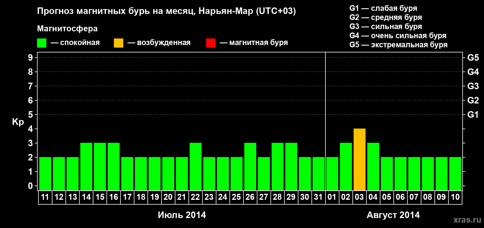 Прогноз максимального суточного геомагнитного индекса Kp на <b>1 месяц</b> (31 день) <b>с 11 июля по 10 августа 2014 г</b>