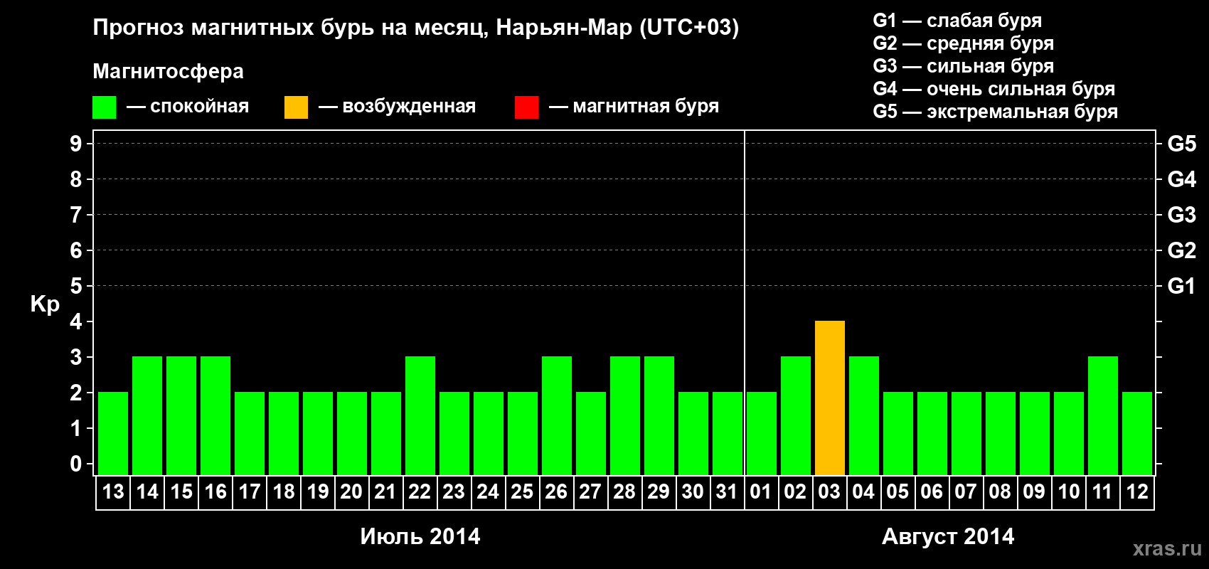 Прогноз максимального суточного геомагнитного индекса Kp на <b>1 месяц</b> (31 день) <b>с 13 июля по 12 августа 2014 г</b>