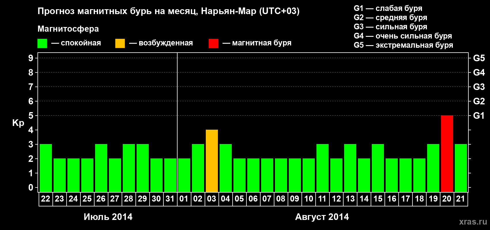 Прогноз максимального суточного геомагнитного индекса Kp на <b>1 месяц</b> (31 день) <b>с 22 июля по 21 августа 2014 г</b>