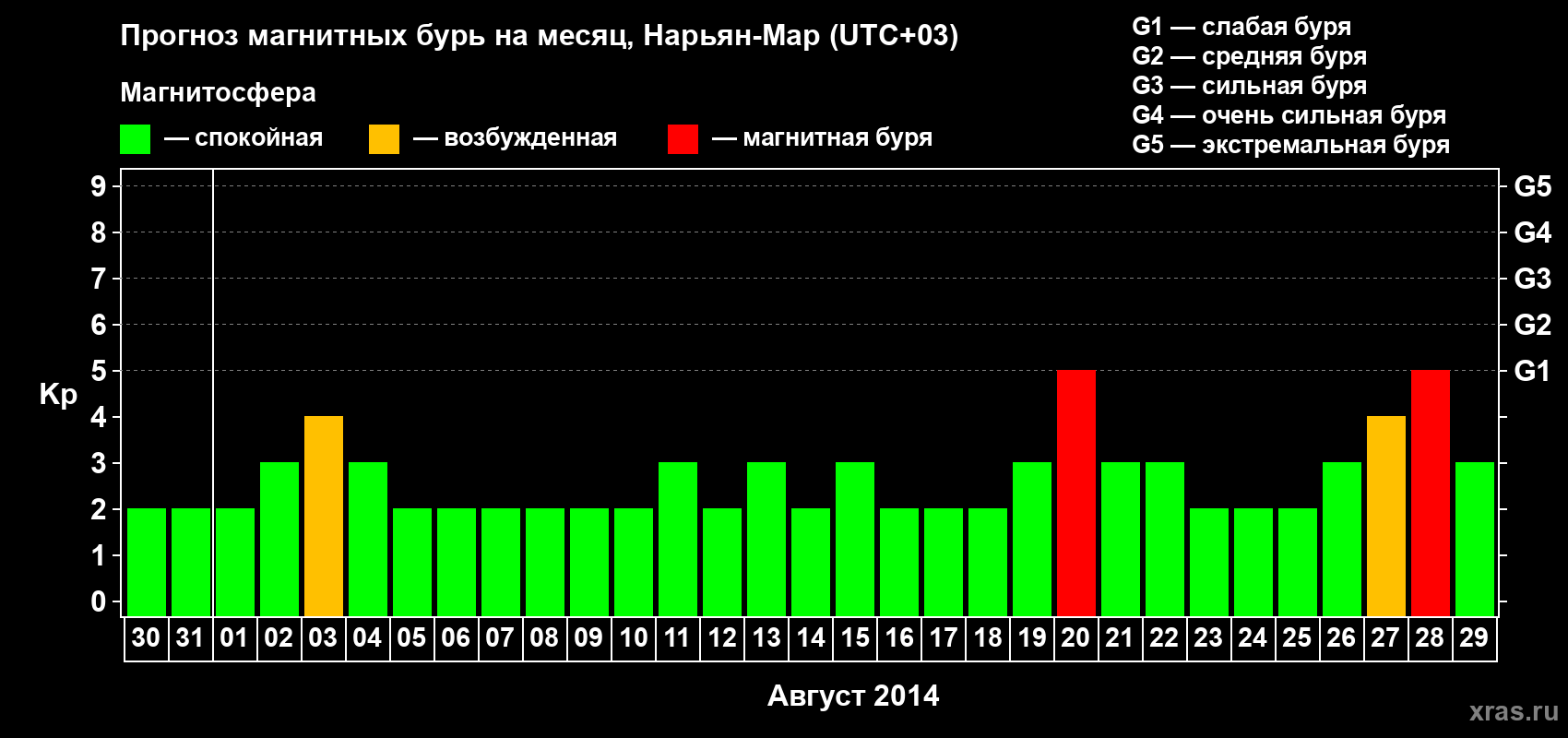 Прогноз максимального суточного геомагнитного индекса Kp на <b>1 месяц</b> (31 день) <b>с 30 июля по 29 августа 2014 г</b>