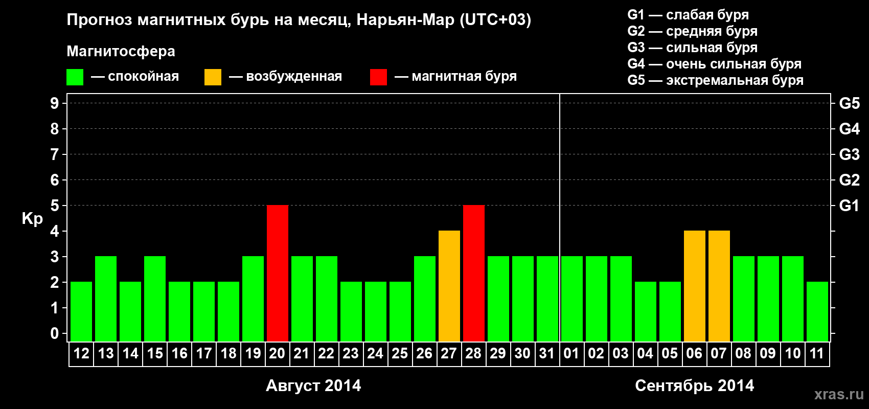 Прогноз максимального суточного геомагнитного индекса Kp на <b>1 месяц</b> (31 день) <b>с 12 августа по 11 сентября 2014 г</b>