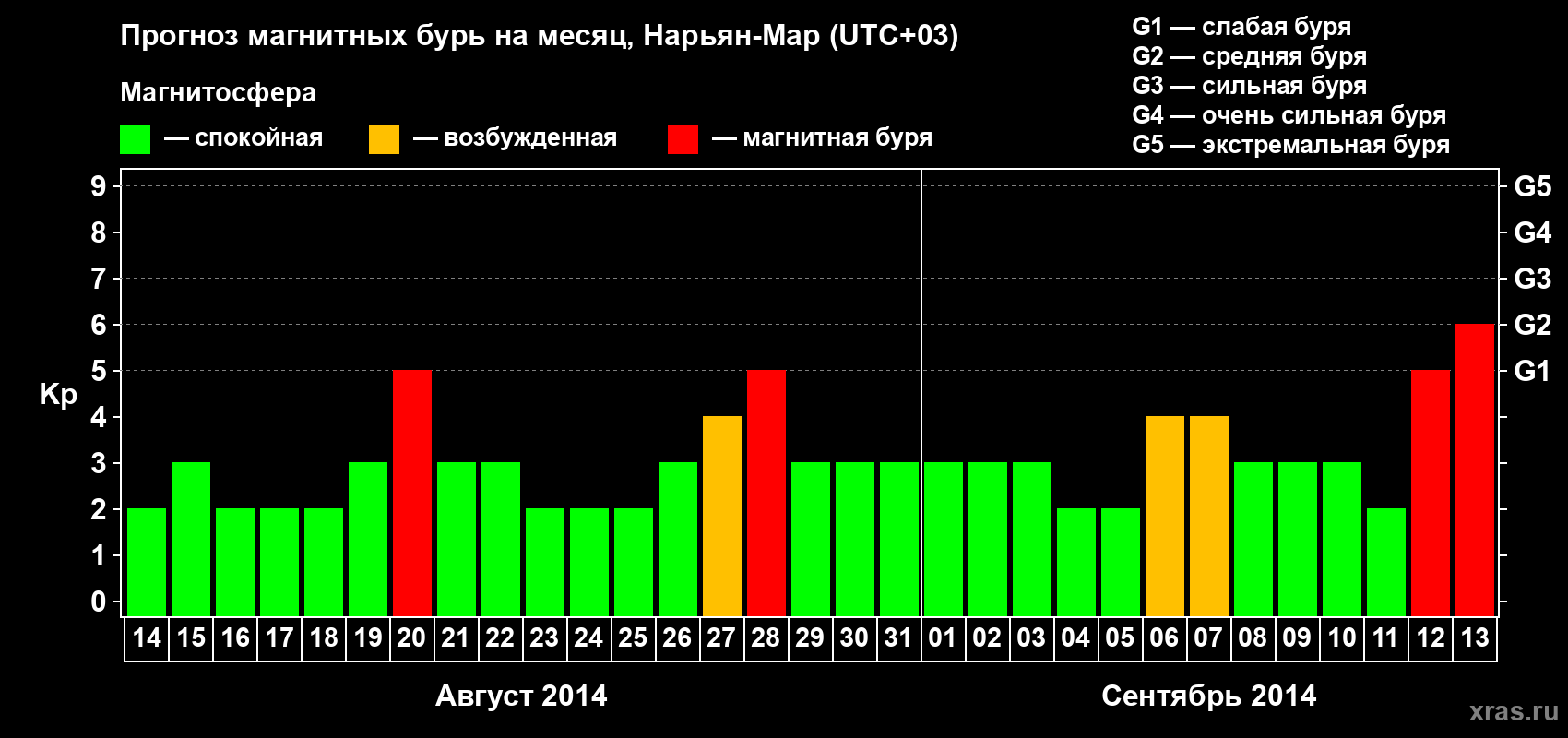 Прогноз максимального суточного геомагнитного индекса Kp на <b>1 месяц</b> (31 день) <b>с 14 августа по 13 сентября 2014 г</b>
