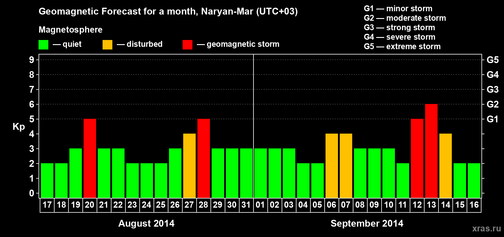 Forecast of the daily maximal value of geomagnetic index Kp for <b>1 month</b> (31 days) <b>from Aug 17, 2014 to Sep 16, 2014</b>