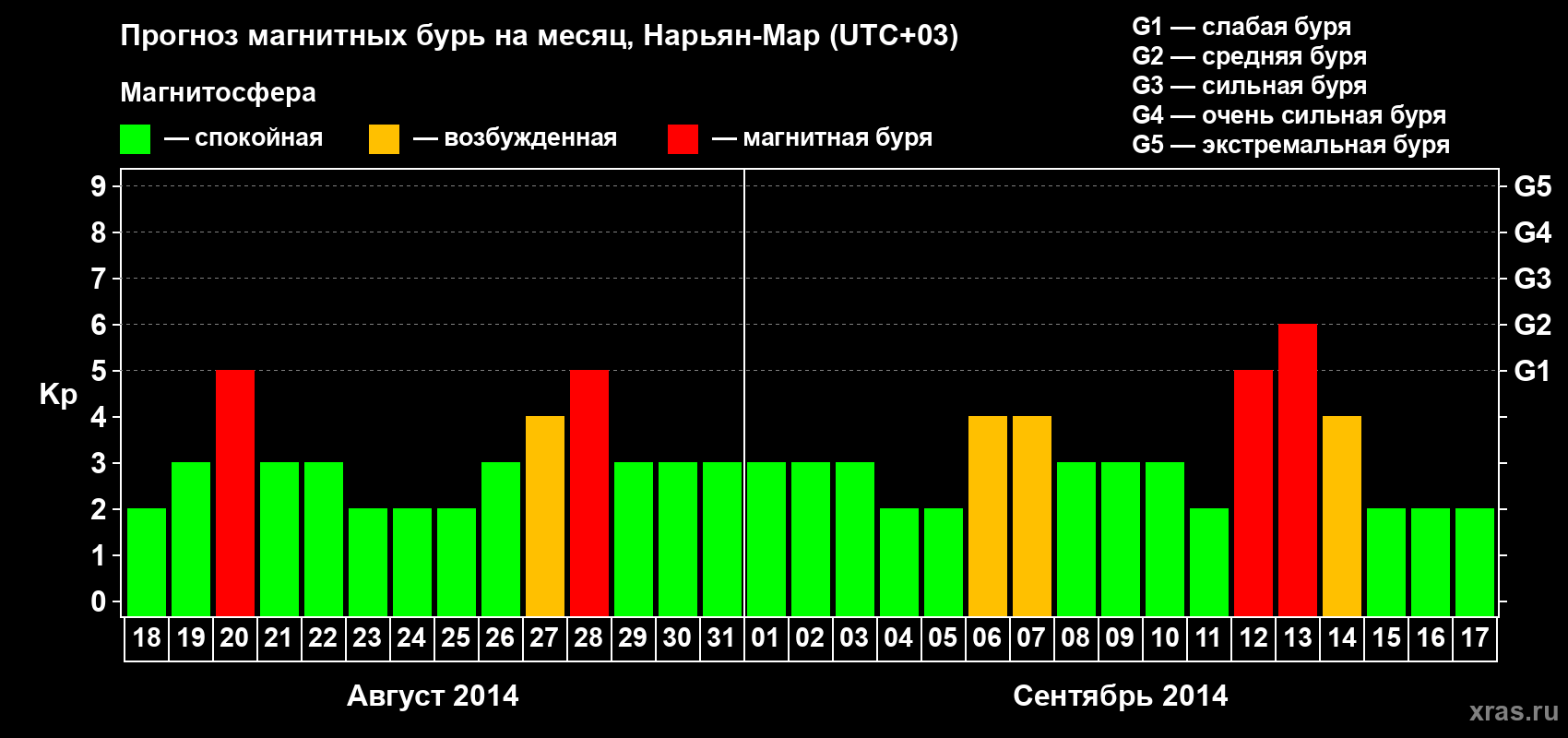 Прогноз максимального суточного геомагнитного индекса Kp на <b>1 месяц</b> (31 день) <b>с 18 августа по 17 сентября 2014 г</b>