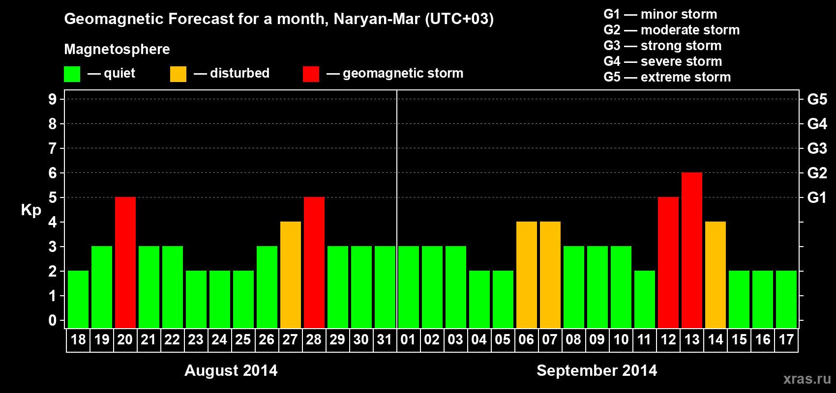 Forecast of the daily maximal value of geomagnetic index Kp for <b>1 month</b> (31 days) <b>from Aug 18, 2014 to Sep 17, 2014</b>