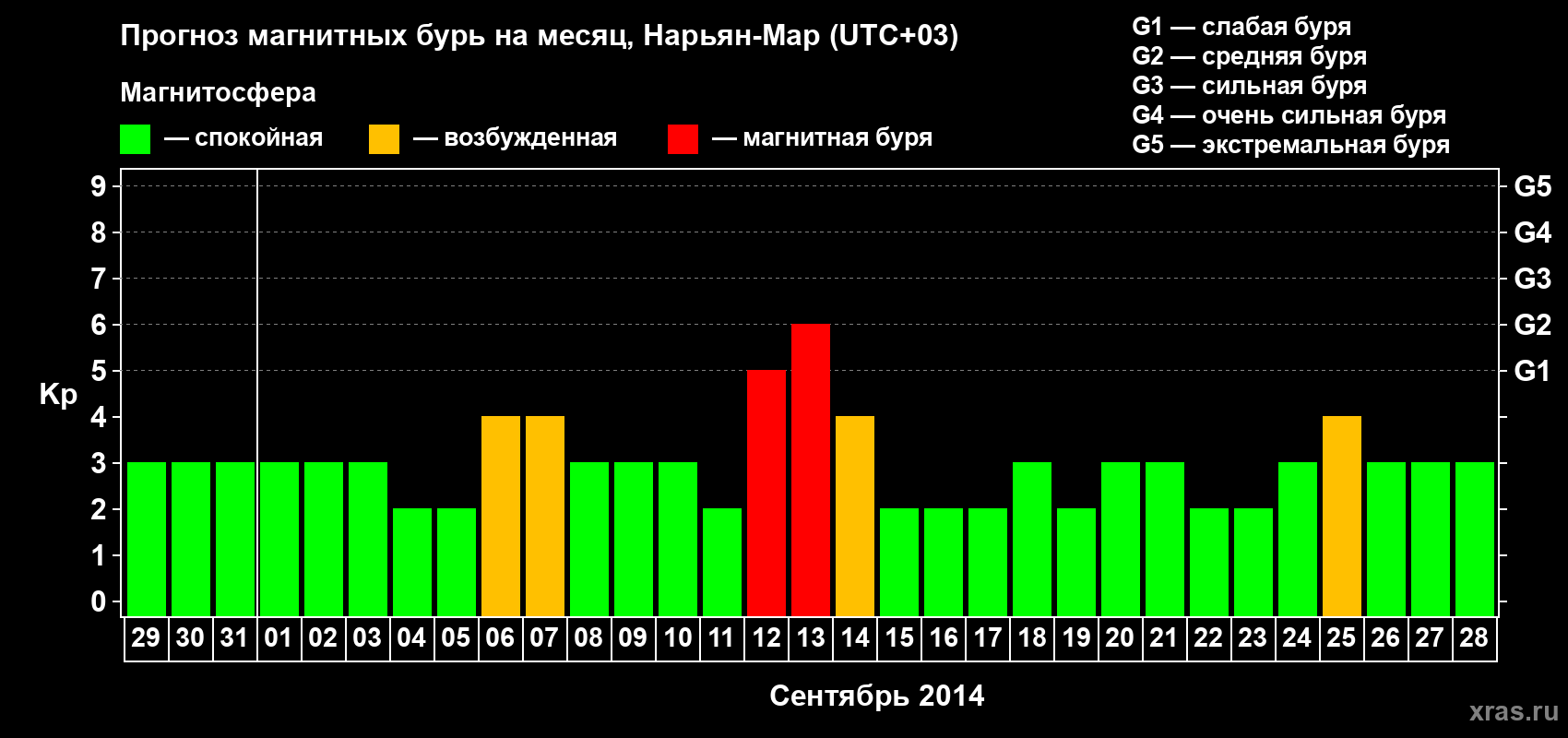 Прогноз максимального суточного геомагнитного индекса Kp на <b>1 месяц</b> (31 день) <b>с 29 августа по 28 сентября 2014 г</b>