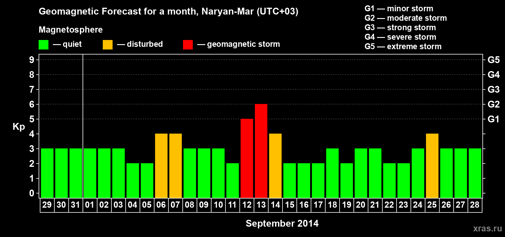 Forecast of the daily maximal value of geomagnetic index Kp for <b>1 month</b> (31 days) <b>from Aug 29, 2014 to Sep 28, 2014</b>