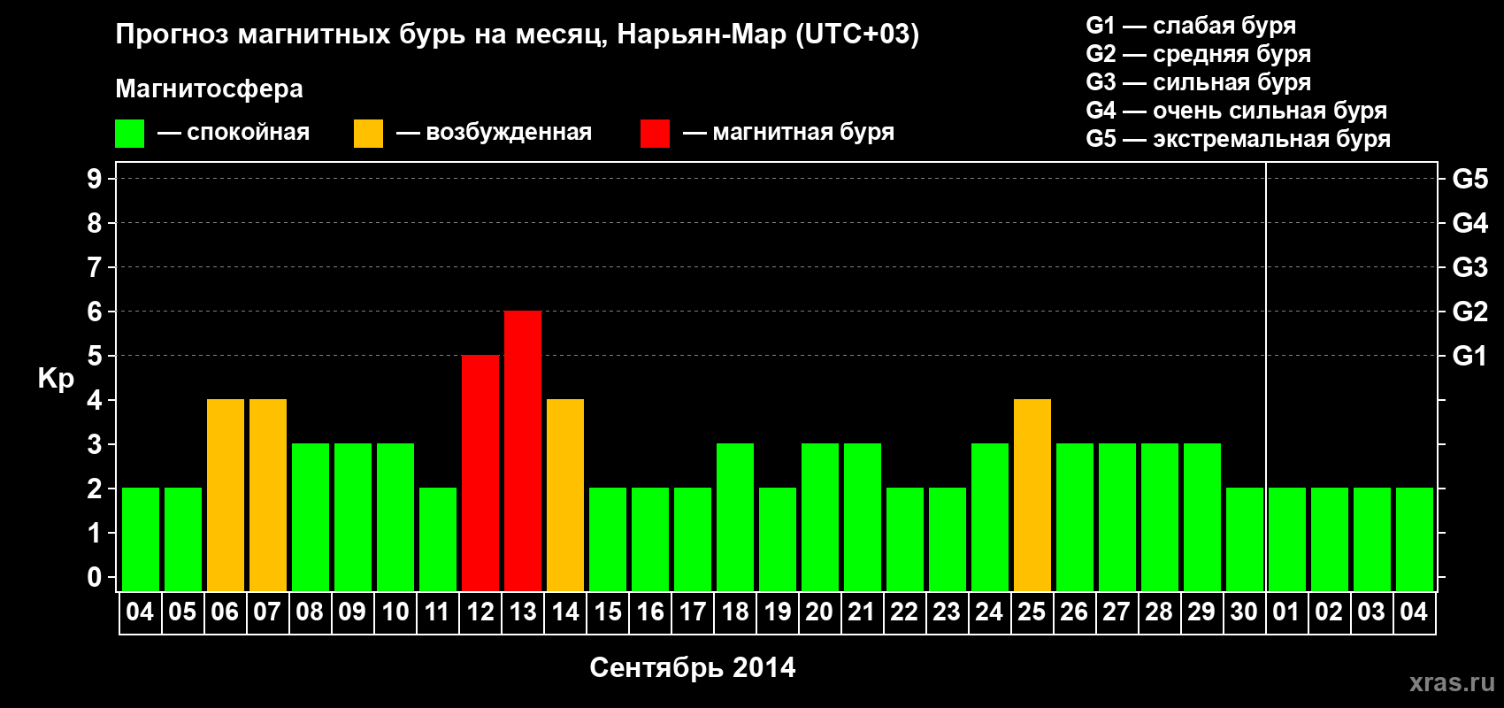 Прогноз максимального суточного геомагнитного индекса Kp на <b>1 месяц</b> (31 день) <b>с 04 сентября по 04 октября 2014 г</b>