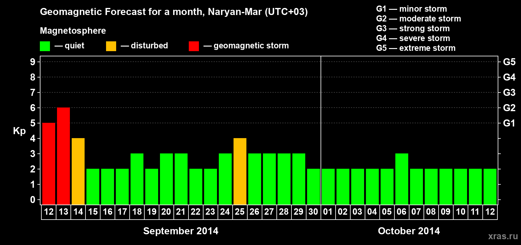 Forecast of the daily maximal value of geomagnetic index Kp for <b>1 month</b> (31 days) <b>from Sep 12, 2014 to Oct 12, 2014</b>