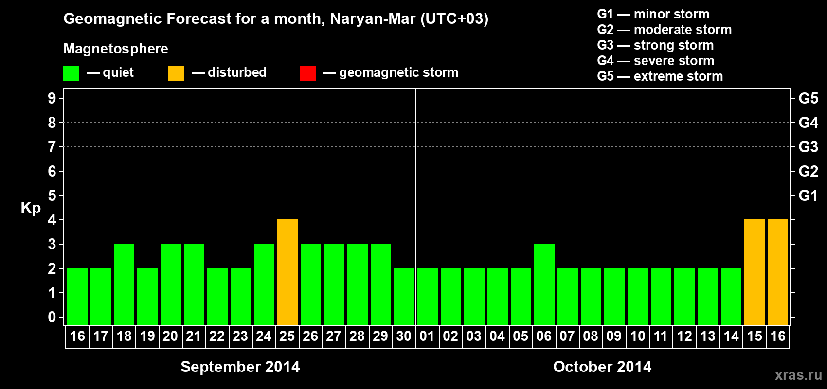 Forecast of the daily maximal value of geomagnetic index Kp for <b>1 month</b> (31 days) <b>from Sep 16, 2014 to Oct 16, 2014</b>