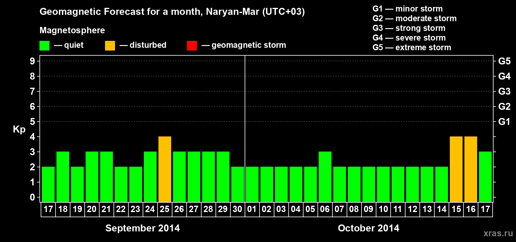 Forecast of the daily maximal value of geomagnetic index Kp for <b>1 month</b> (31 days) <b>from Sep 17, 2014 to Oct 17, 2014</b>