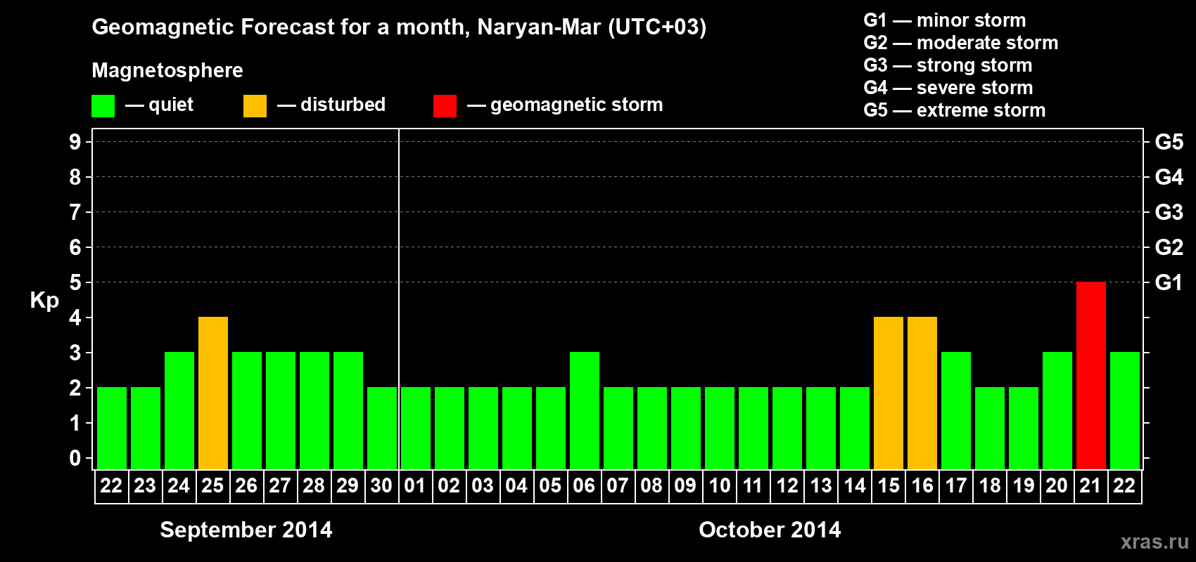 Forecast of the daily maximal value of geomagnetic index Kp for <b>1 month</b> (31 days) <b>from Sep 22, 2014 to Oct 22, 2014</b>