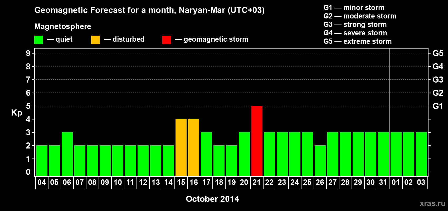 Forecast of the daily maximal value of geomagnetic index Kp for <b>1 month</b> (31 days) <b>from Oct 04, 2014 to Nov 03, 2014</b>