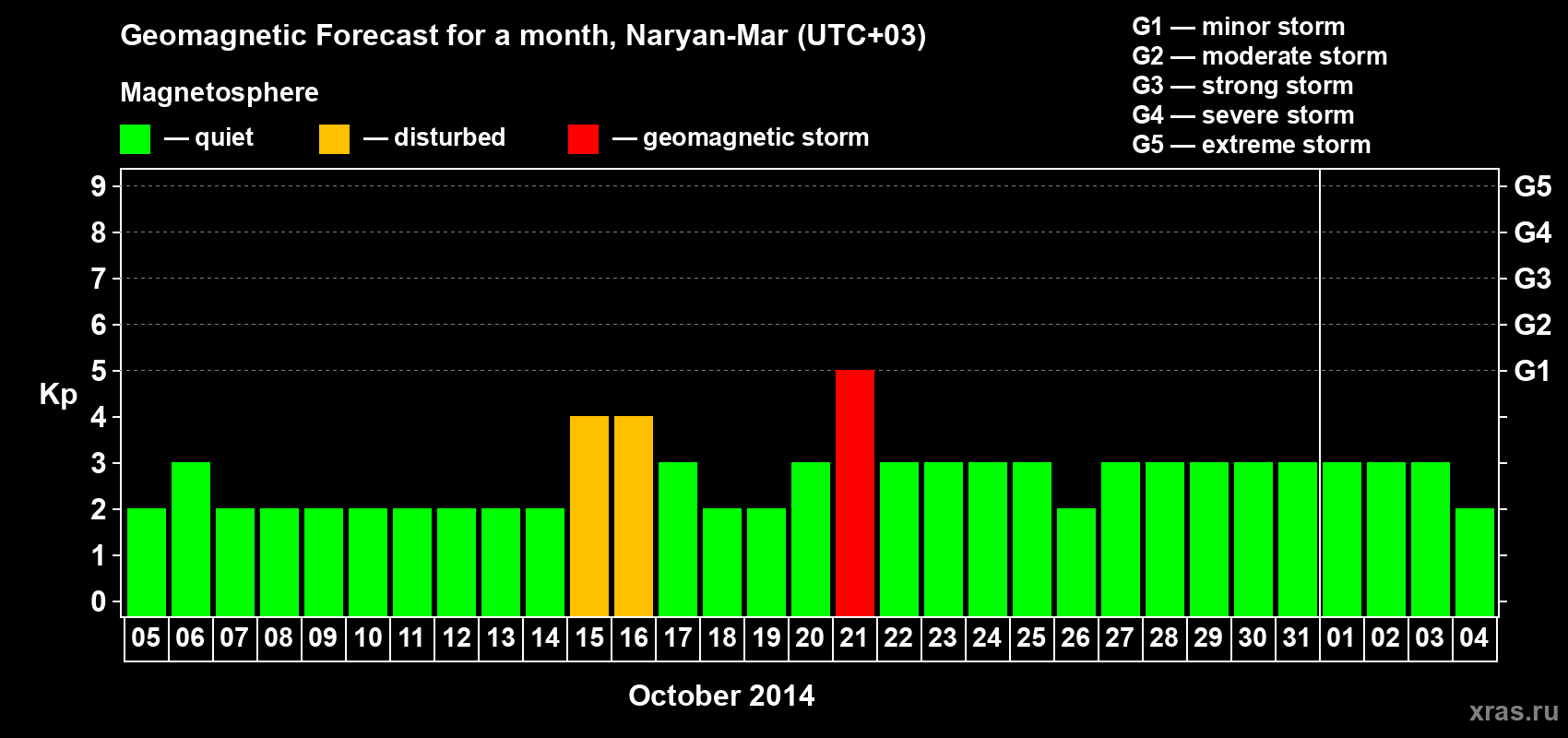 Forecast of the daily maximal value of geomagnetic index Kp for <b>1 month</b> (31 days) <b>from Oct 05, 2014 to Nov 04, 2014</b>