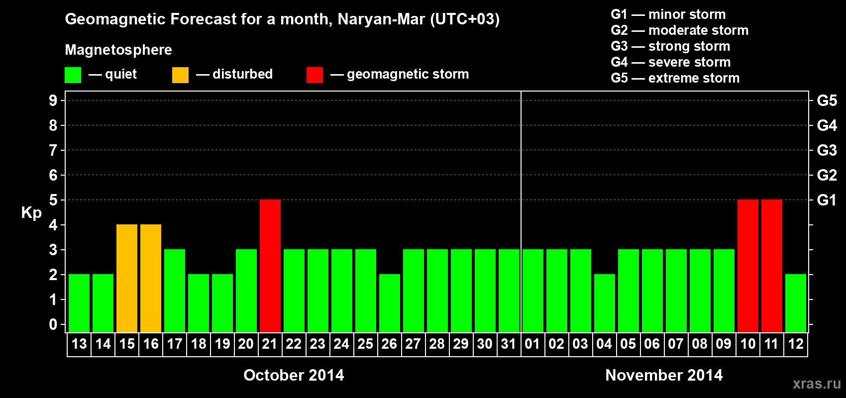 Forecast of the daily maximal value of geomagnetic index Kp for <b>1 month</b> (31 days) <b>from Oct 13, 2014 to Nov 12, 2014</b>