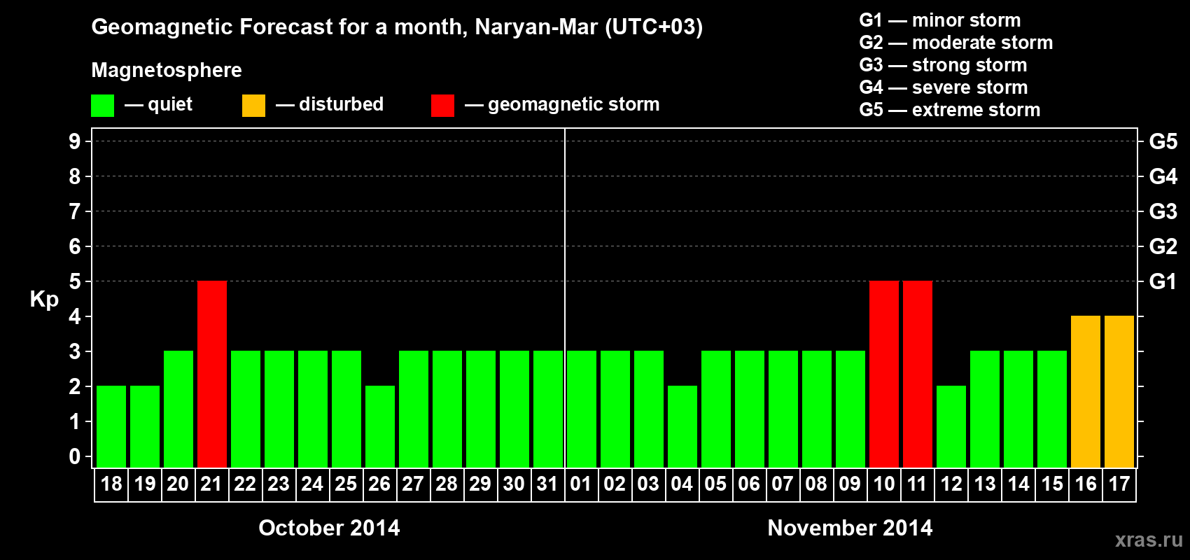 Forecast of the daily maximal value of geomagnetic index Kp for <b>1 month</b> (31 days) <b>from Oct 18, 2014 to Nov 17, 2014</b>