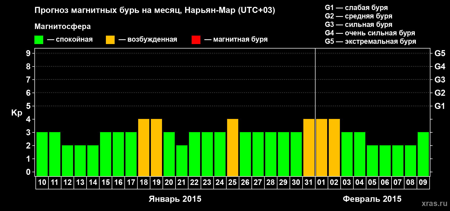 Прогноз максимального суточного геомагнитного индекса Kp на <b>1 месяц</b> (31 день) <b>с 10 января по 09 февраля 2015 г</b>