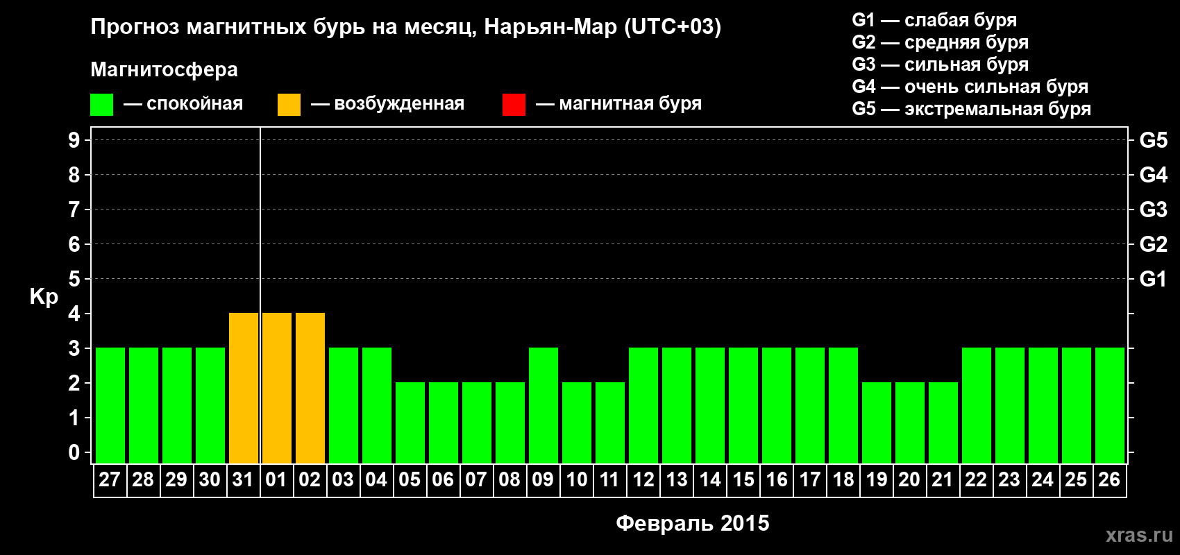 Прогноз максимального суточного геомагнитного индекса Kp на <b>1 месяц</b> (31 день) <b>с 27 января по 26 февраля 2015 г</b>