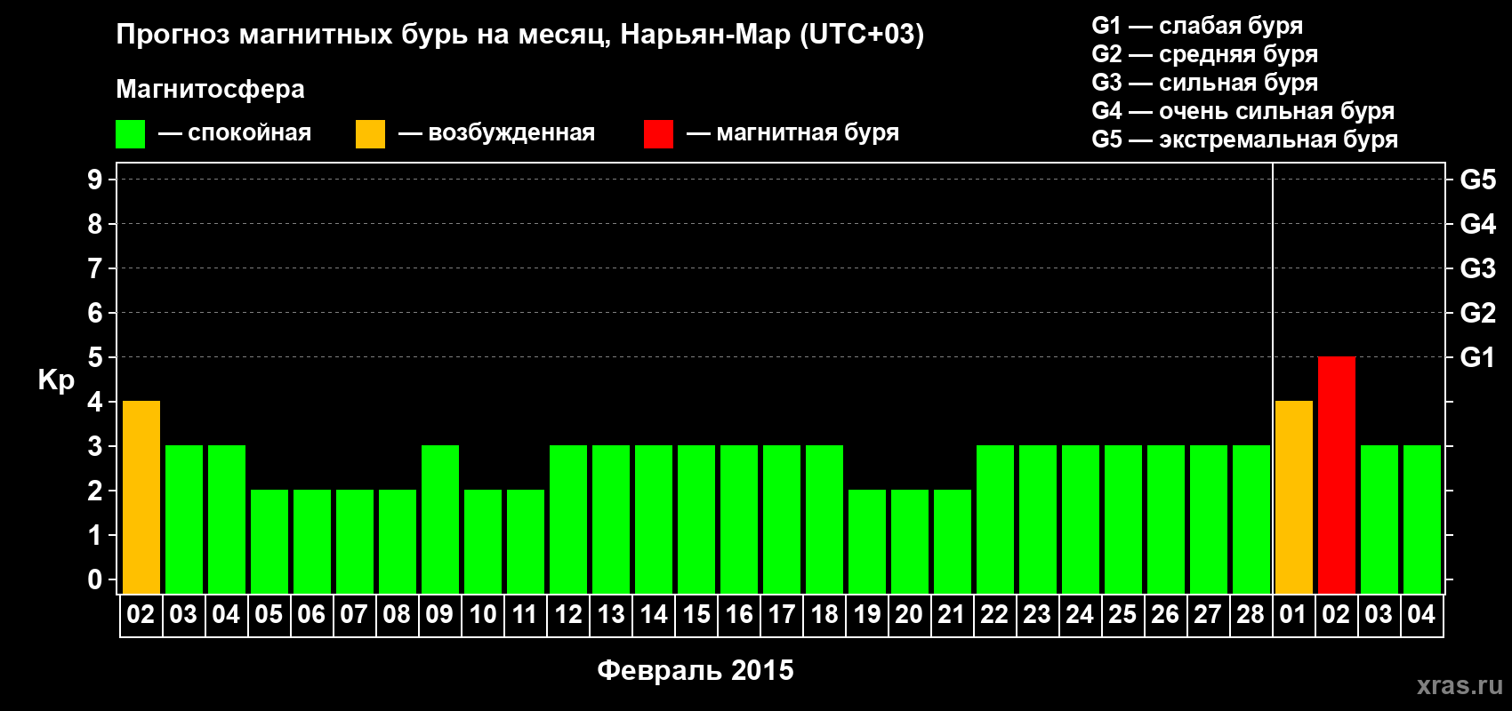 Прогноз максимального суточного геомагнитного индекса Kp на <b>1 месяц</b> (31 день) <b>с 02 февраля по 04 марта 2015 г</b>