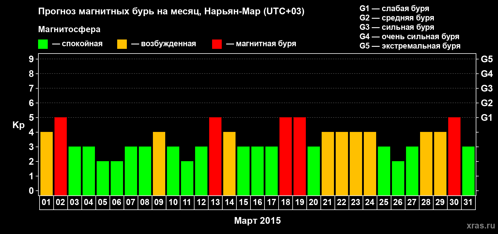 Прогноз максимального суточного геомагнитного индекса Kp на <b>1 месяц</b> (31 день) <b>с 01 марта по 31 марта 2015 г</b>