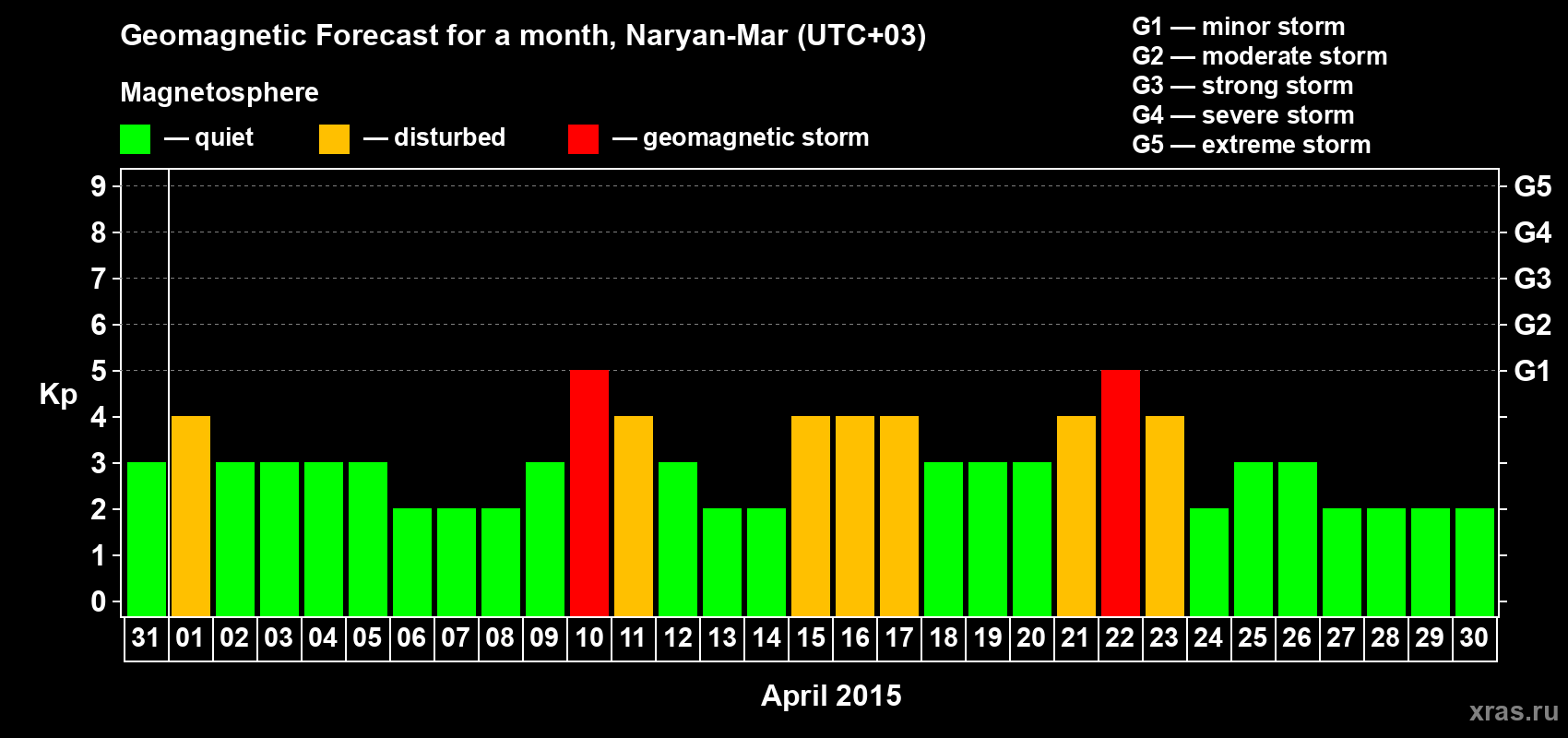 Forecast of the daily maximal value of geomagnetic index Kp for <b>1 month</b> (31 days) <b>from Mar 31, 2015 to Apr 30, 2015</b>