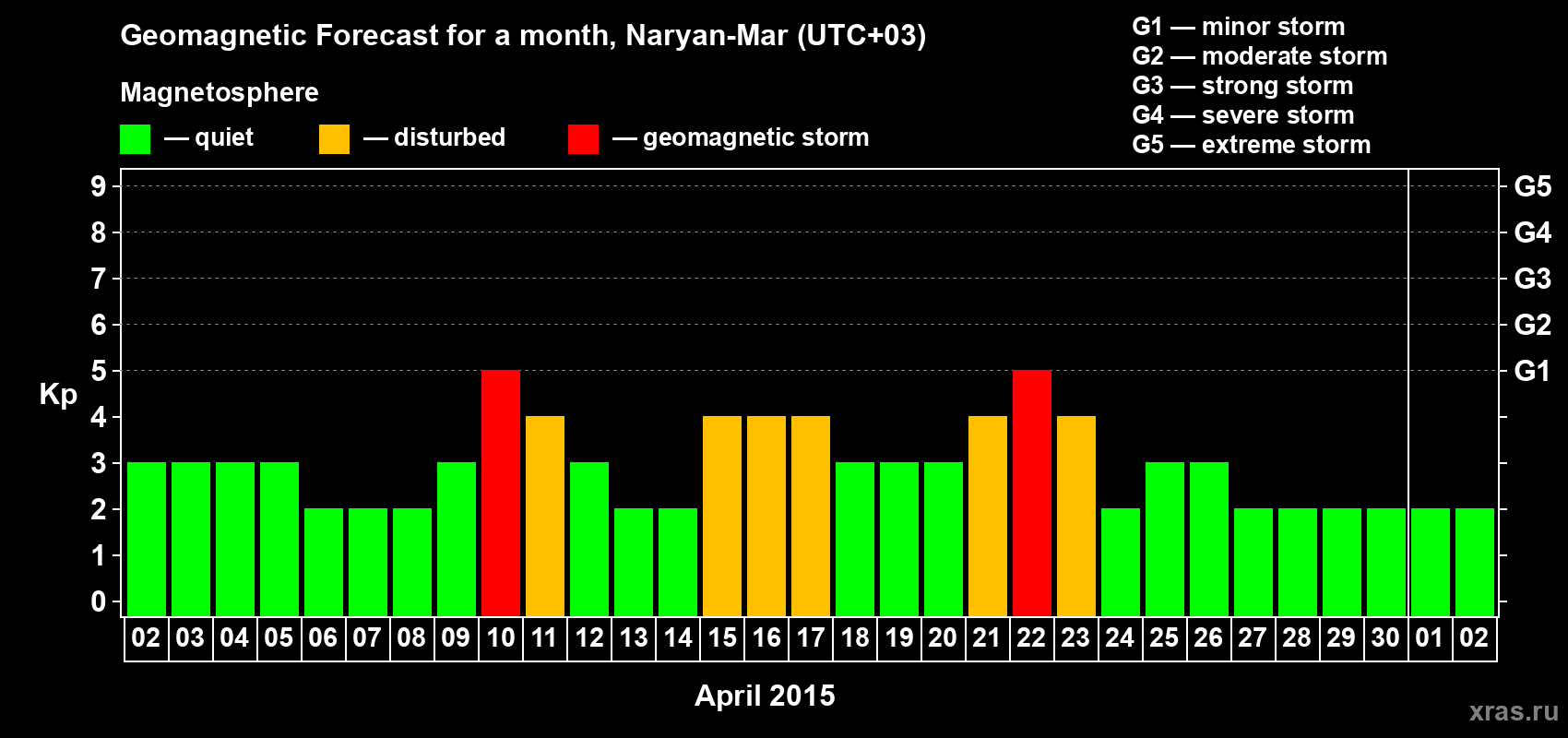 Forecast of the daily maximal value of geomagnetic index Kp for <b>1 month</b> (31 days) <b>from Apr 02, 2015 to May 02, 2015</b>