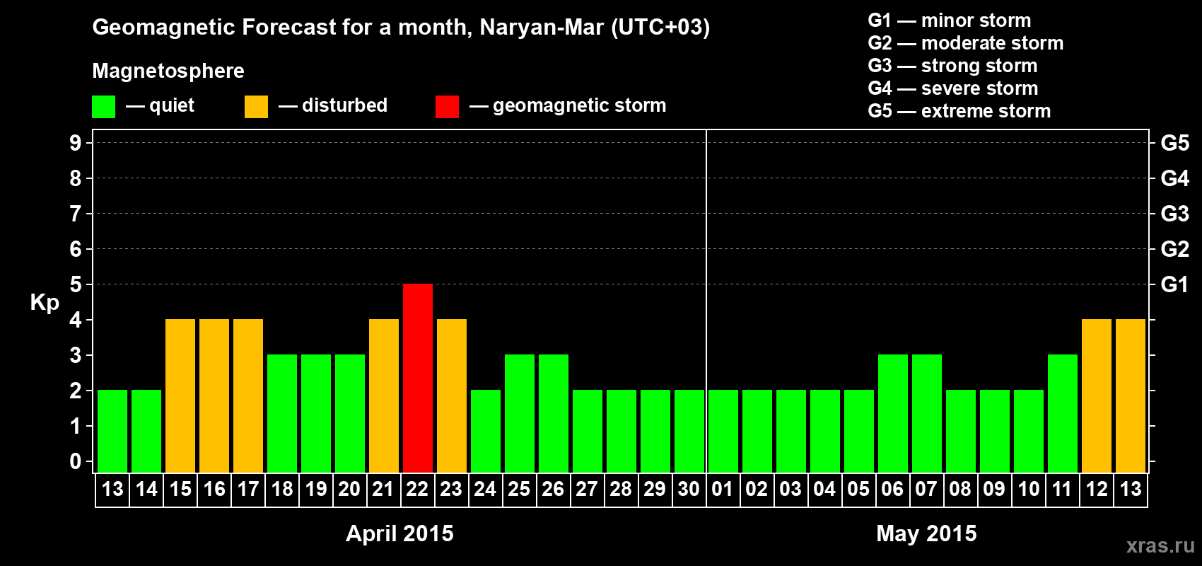 Forecast of the daily maximal value of geomagnetic index Kp for <b>1 month</b> (31 days) <b>from Apr 13, 2015 to May 13, 2015</b>