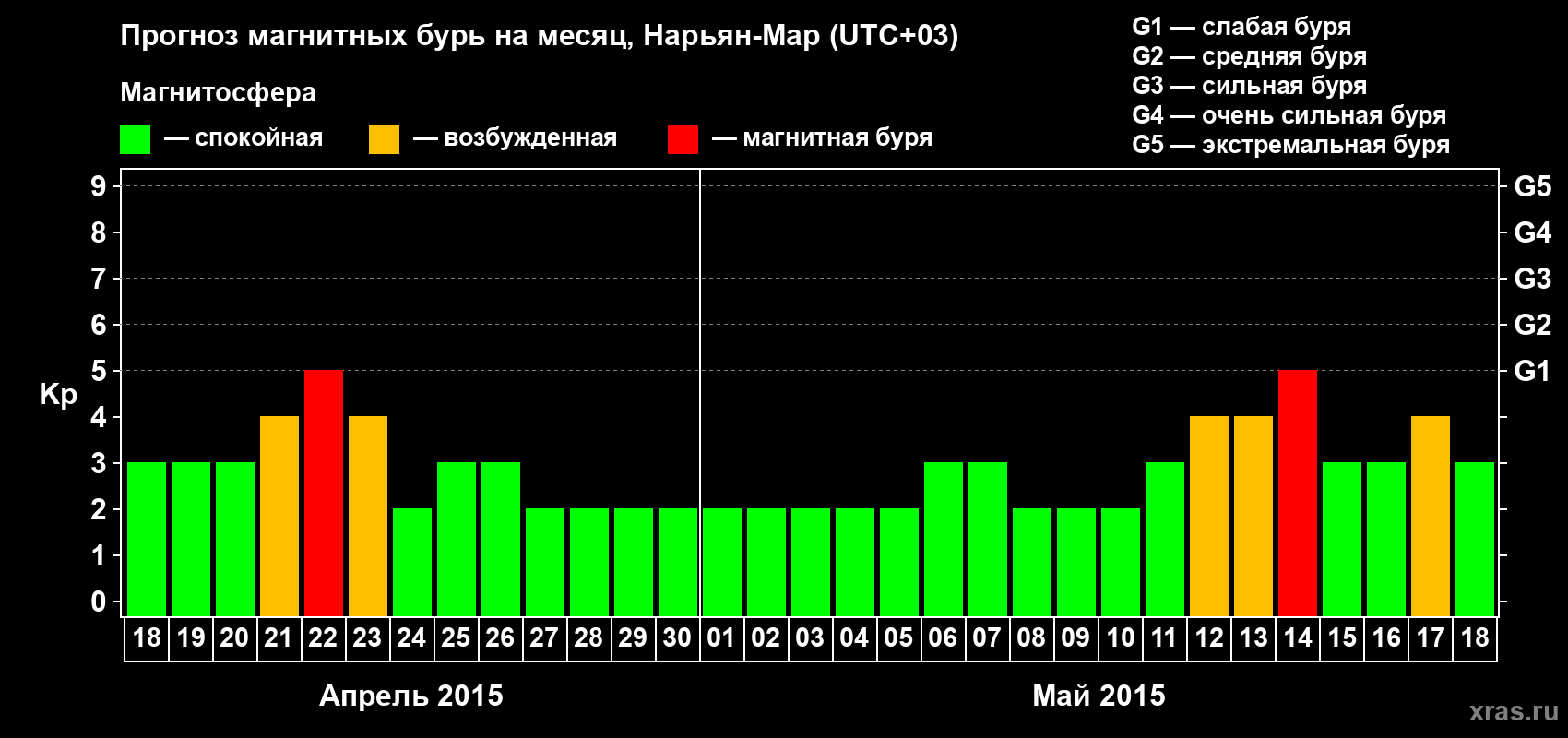 Прогноз максимального суточного геомагнитного индекса Kp на <b>1 месяц</b> (31 день) <b>с 18 апреля по 18 мая 2015 г</b>