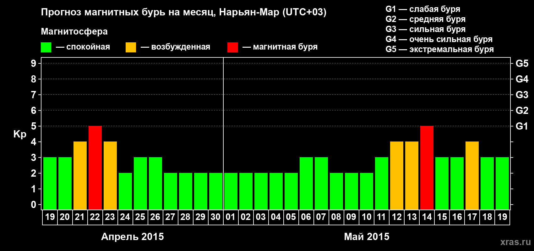 Прогноз максимального суточного геомагнитного индекса Kp на <b>1 месяц</b> (31 день) <b>с 19 апреля по 19 мая 2015 г</b>