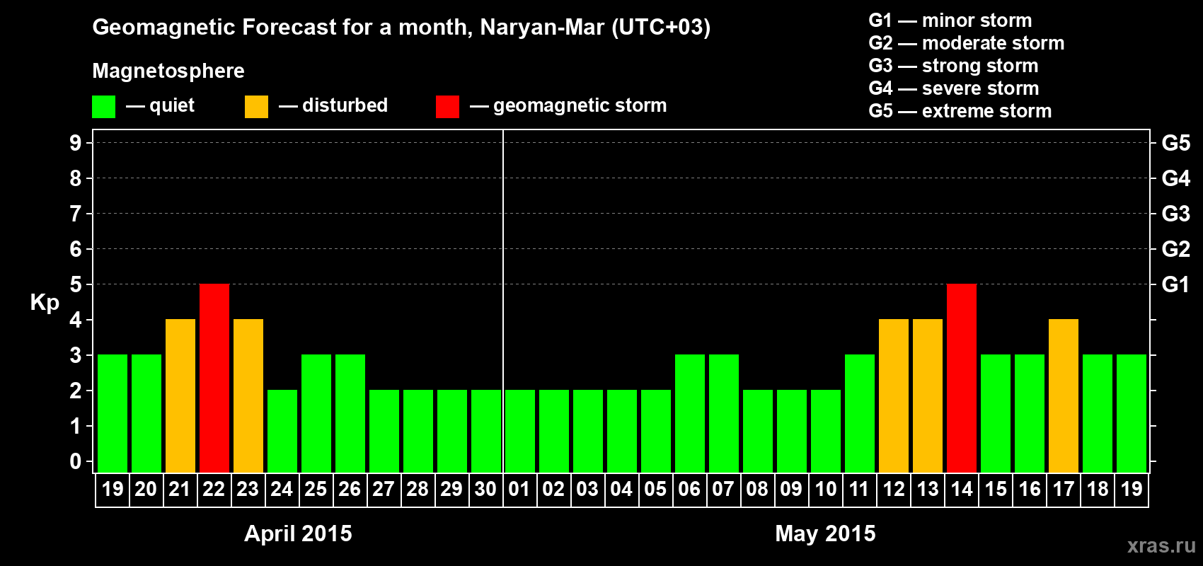 Forecast of the daily maximal value of geomagnetic index Kp for <b>1 month</b> (31 days) <b>from Apr 19, 2015 to May 19, 2015</b>