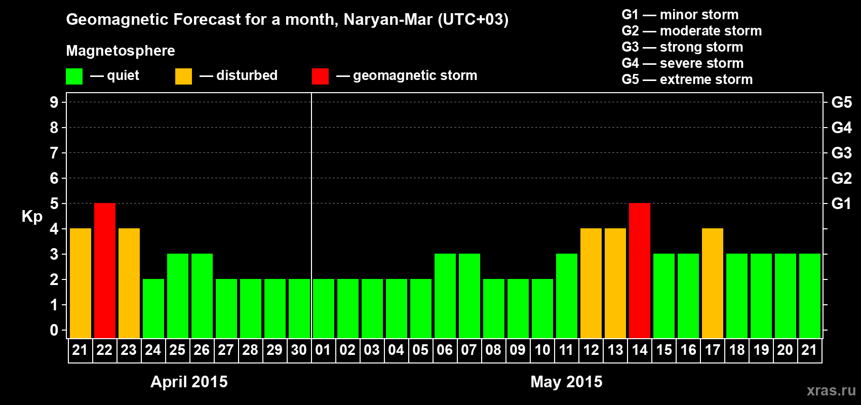 Forecast of the daily maximal value of geomagnetic index Kp for <b>1 month</b> (31 days) <b>from Apr 21, 2015 to May 21, 2015</b>