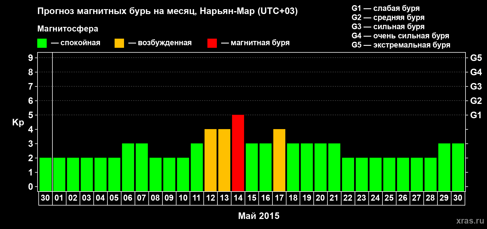 Прогноз максимального суточного геомагнитного индекса Kp на <b>1 месяц</b> (31 день) <b>с 30 апреля по 30 мая 2015 г</b>