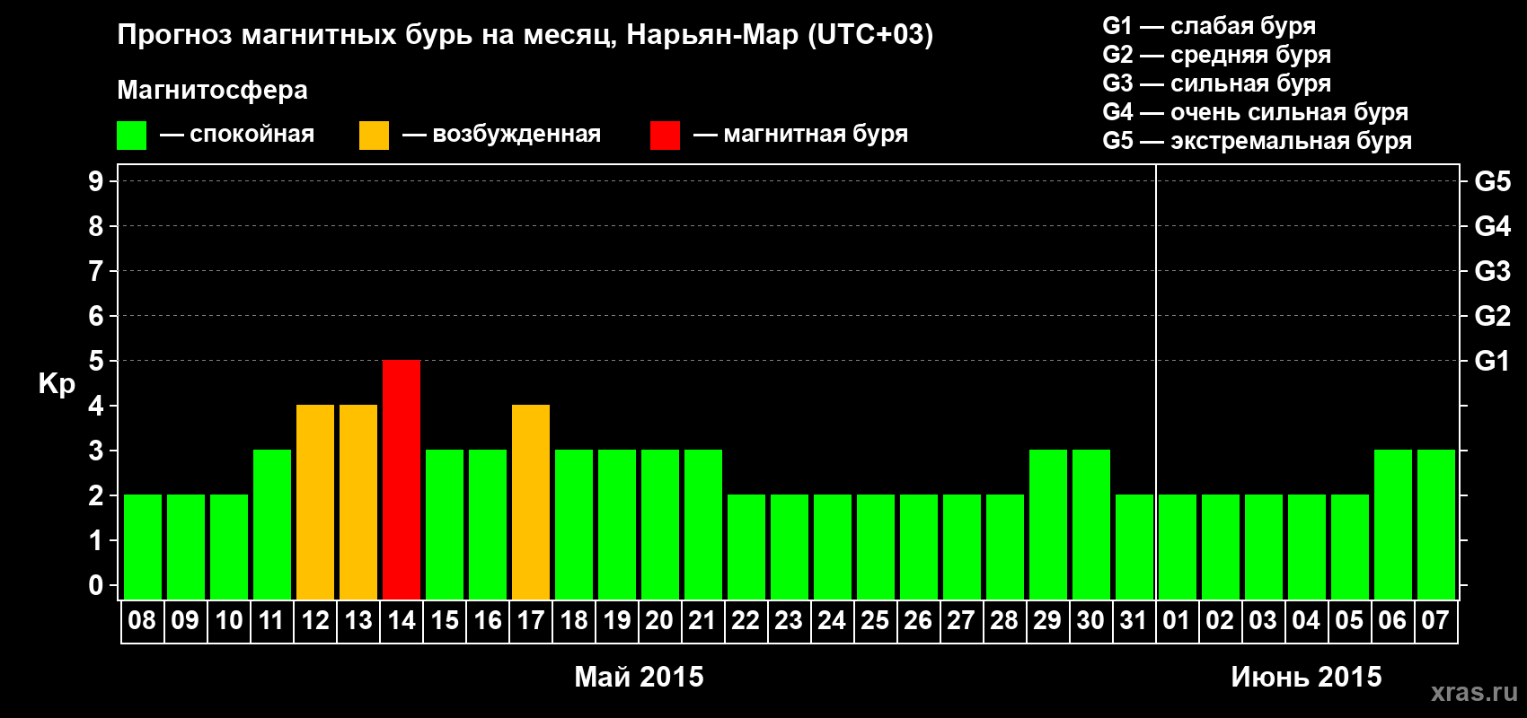 Прогноз максимального суточного геомагнитного индекса Kp на <b>1 месяц</b> (31 день) <b>с 08 мая по 07 июня 2015 г</b>