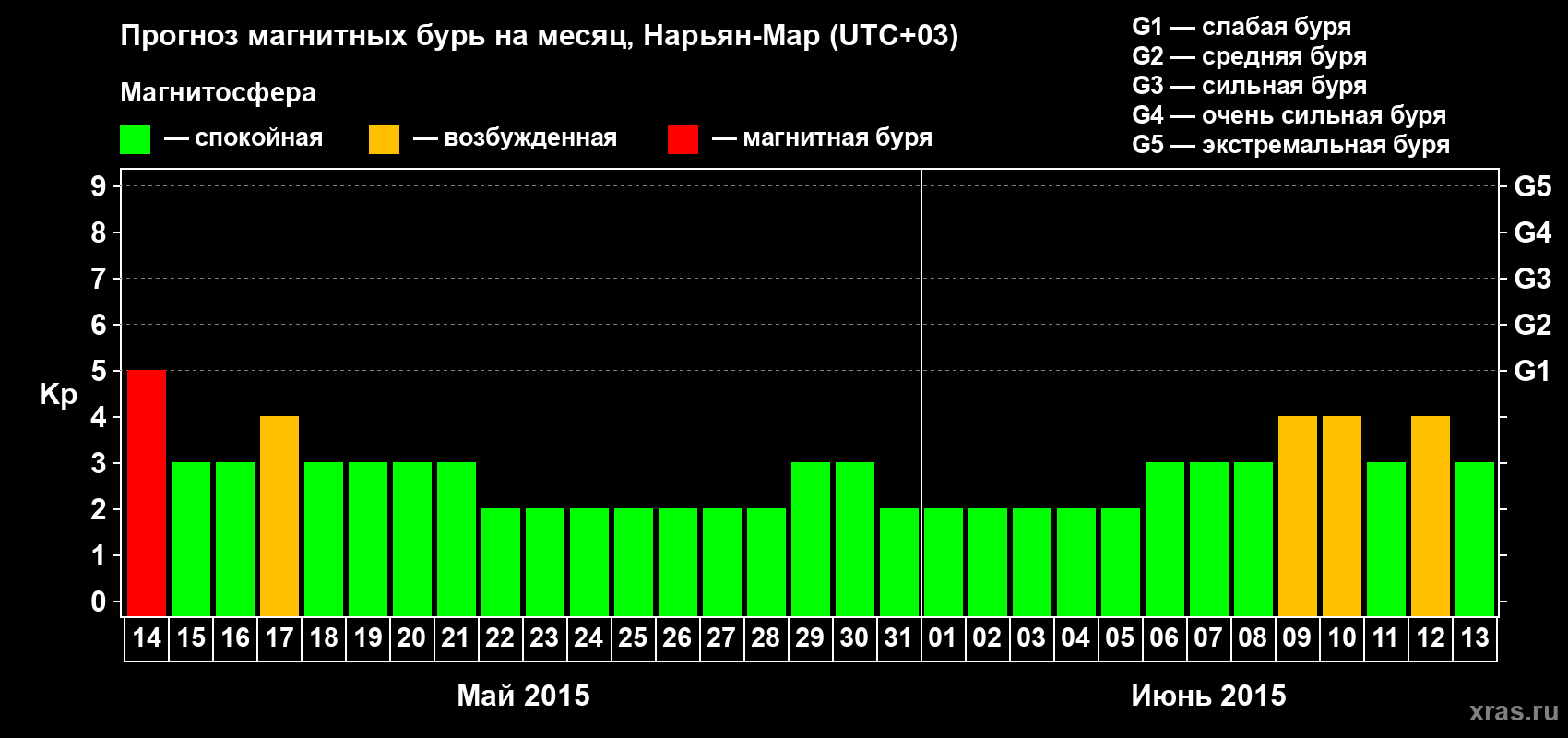 Прогноз максимального суточного геомагнитного индекса Kp на <b>1 месяц</b> (31 день) <b>с 14 мая по 13 июня 2015 г</b>