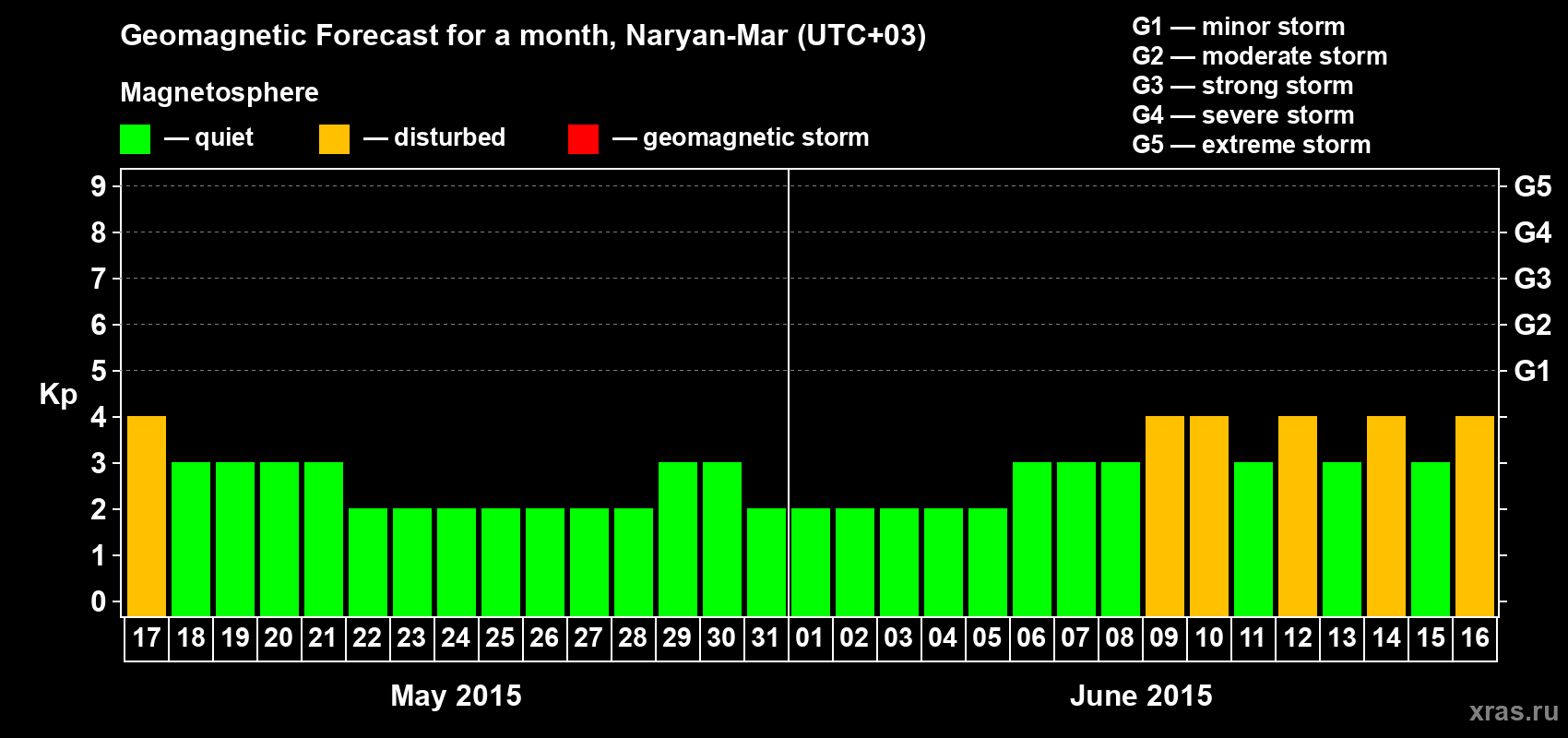 Forecast of the daily maximal value of geomagnetic index Kp for <b>1 month</b> (31 days) <b>from May 17, 2015 to Jun 16, 2015</b>