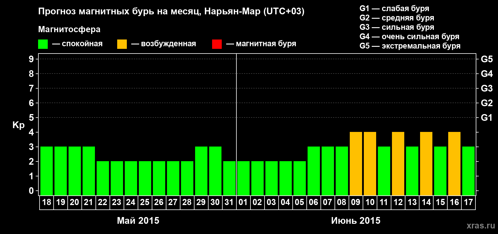 Прогноз максимального суточного геомагнитного индекса Kp на <b>1 месяц</b> (31 день) <b>с 18 мая по 17 июня 2015 г</b>