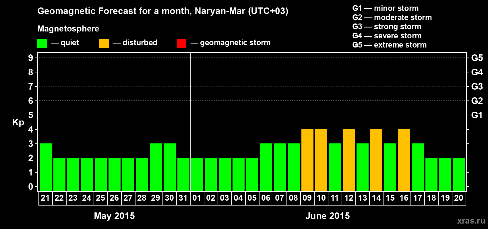 Forecast of the daily maximal value of geomagnetic index Kp for <b>1 month</b> (31 days) <b>from May 21, 2015 to Jun 20, 2015</b>