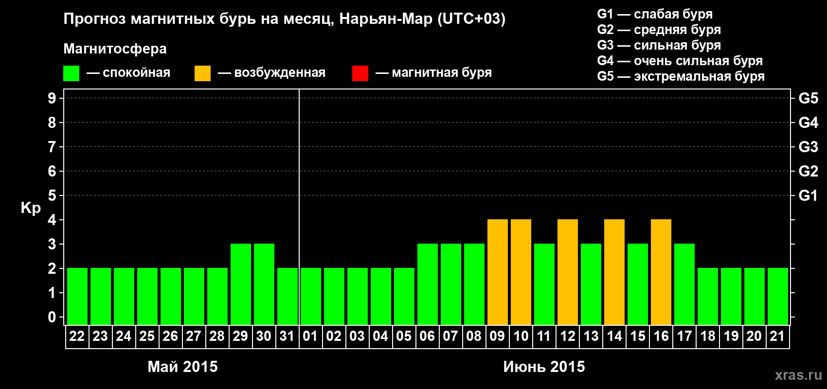 Прогноз максимального суточного геомагнитного индекса Kp на <b>1 месяц</b> (31 день) <b>с 22 мая по 21 июня 2015 г</b>